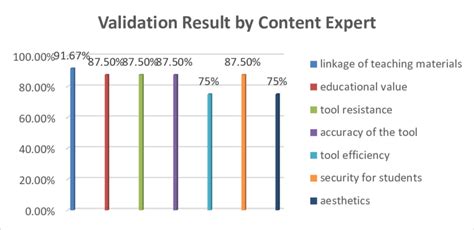 Validation Results Diagram By Content Expert Download Scientific Diagram