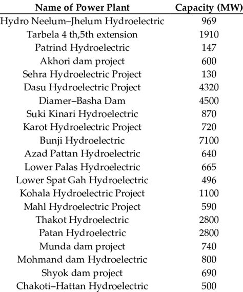 Proposed hydroelectric power plants [17]. | Download Scientific Diagram