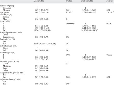 Univariable And Multivariable Cox Regression Model For Os With Centre