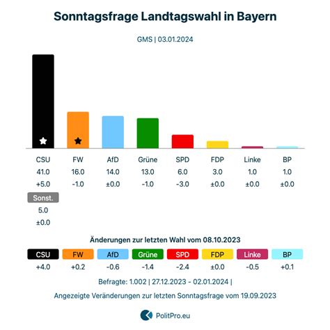 Deutschland Sonntagsfrage Von GMS Vom 02 01 2024