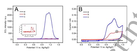 Ecl Intensity Vs Potential A And Cv Curves B Of A Bare Gce In