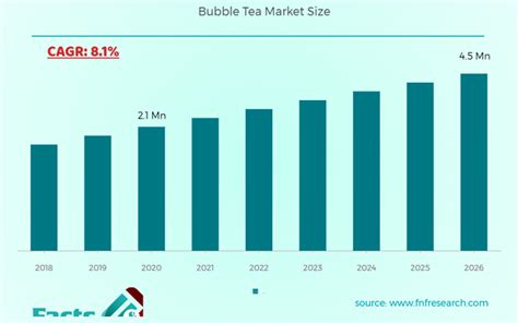 Bubble Tea Market Size Share Growth Analysis Forecast [2026]