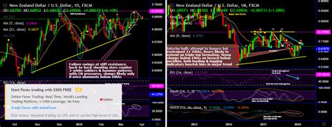 Nzdusd Technical Outlook And Forecasts