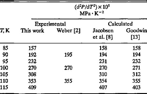 Table 6 From Molar Heat Capacity Cv For Saturated And Compressed