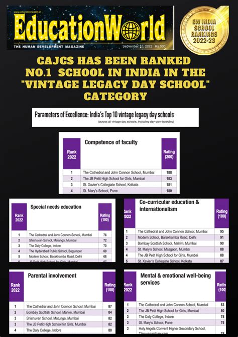 Education World India School Ranking 2022-23 – Cathedral School