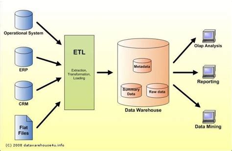 Figure no. 1. Data Warehouse Architecture | Download Scientific Diagram