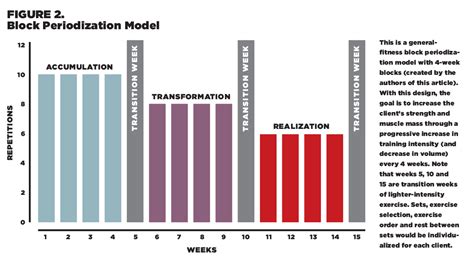 Types Of Periodization Training IDEA Health Fitness Association