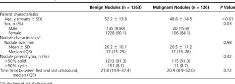 Table 1 From Differential Growth Rates Of Benign Vs Malignant Thyroid Nodules Semantic Scholar