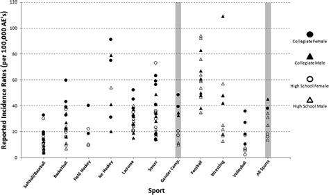 Sport Concussion And The Female Athlete Clinics In Sports Medicine