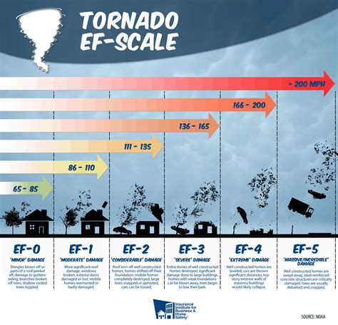 Levels Of Tornado