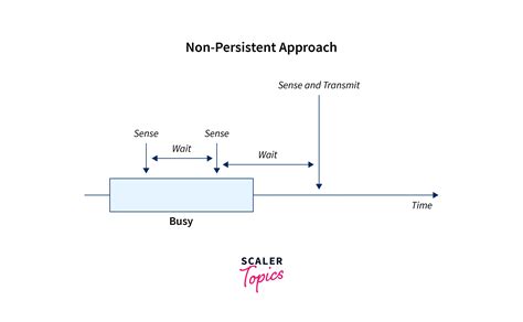 Carrier Sense Multiple Access Scaler Blog