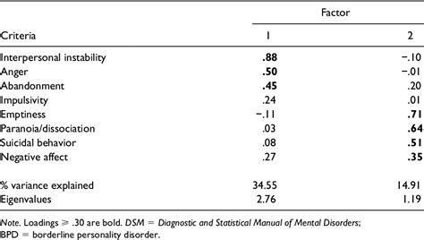 Table 1 From Covariates Of The Severity Of Aggression In Sexual Crimes Psychopathy And