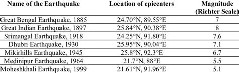 Location and magnitude of the selected earthquake [18] | Download ...