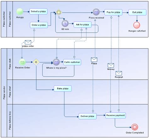 Bpmn Process Diagrams Was Ist Ein Bpmn Diagramm