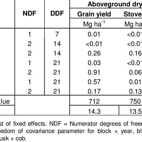 Analysis Of Variance For Plant Aboveground Dry Biomass At Harvest For Download Table