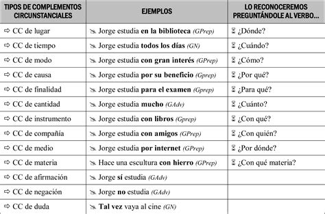 Los Complementos Circunstanciales Lengua Y Literatura