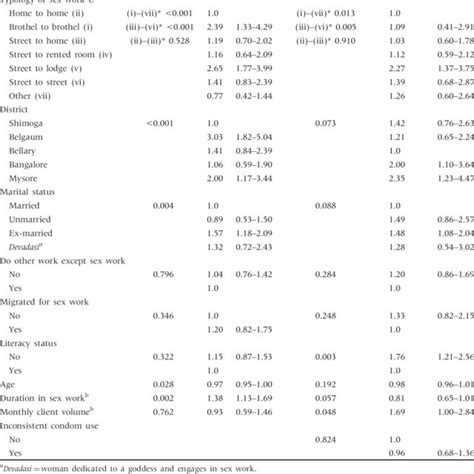 Logistic Regressions Predicting Hiv And Sti Status With Typology Of Sex Download Table