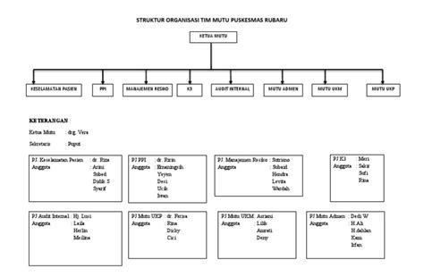 Struktur Organisasi Tim Mutu Puskesmas Rubaru 1 Pdf