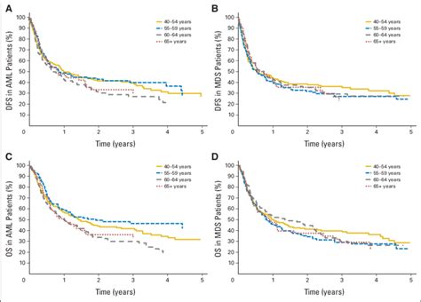 Kaplan Meier Estimates For Disease Free Survival Dfs In A Patients Download Scientific