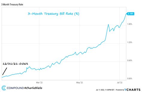 Charlie Bilello On Twitter The 3 Month Treasury Bill Yield Has Moved