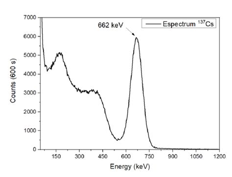 Spectrum Obtained For The Sources Of Cs Of The Csi Tl Crystal