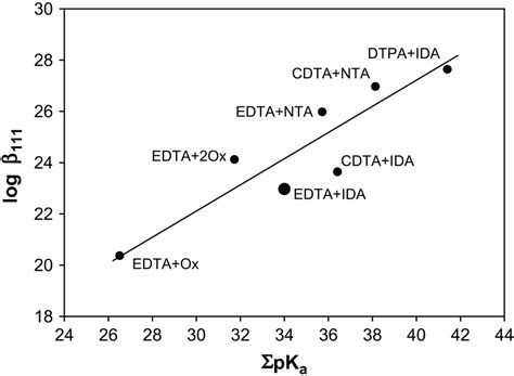 Thermodynamics And The Structure Of Binary And Ternary Complexation Of