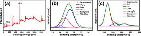 Xps Spectra Of Sample S300 A The Full Scan Xps Spectrum B The Ge