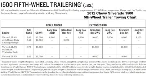 2012 Chevy Silverado 1500 Towing Capacity With Charts