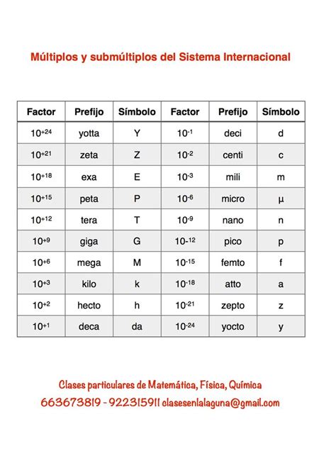 Múltiplos Y Submúltiplos Del Sistema Internacional