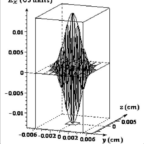 Distribution Of Electric Field Intensity X Download Scientific Diagram