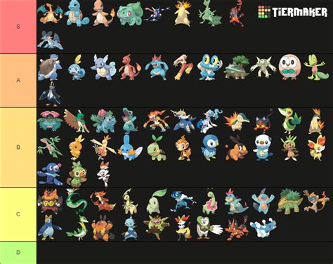 All Pokemon Starters All Evolutions Tier List Community Rankings Tiermaker