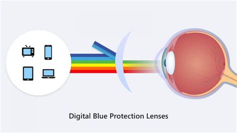 How Can We Protect Our Eyes From Blue Light Virteract