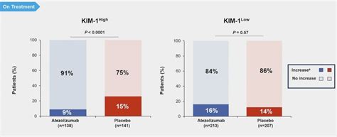 Asco Circulating Kidney Injury Molecule Biomarker Analysis In