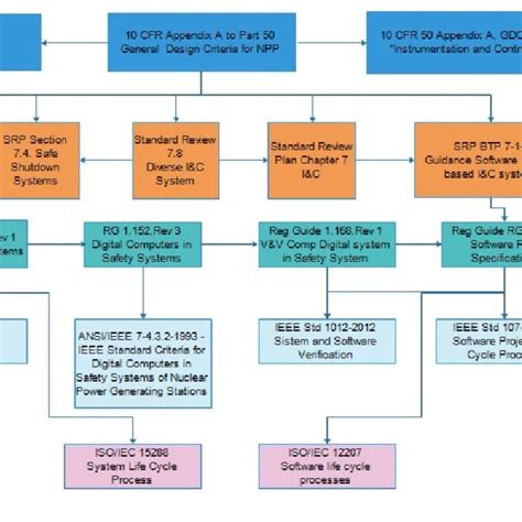 Requirement Traceability Related to I&C System of NPP | Download ...