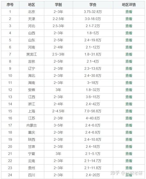 汇总！2023年非全日制研究生学制学费一览表 知乎