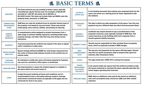 Basic Lease Terms – Shophouse Properties