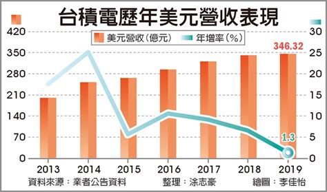 台積電連10年營收創新高 關鍵在這裡 產業．科技 工商時報