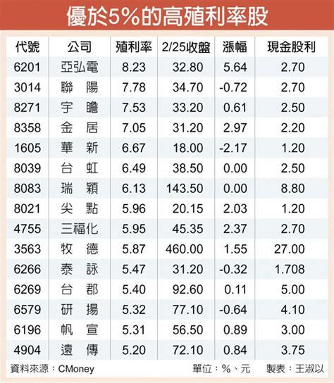 15檔5％以上高殖利率 吸睛 證券．權證 工商時報