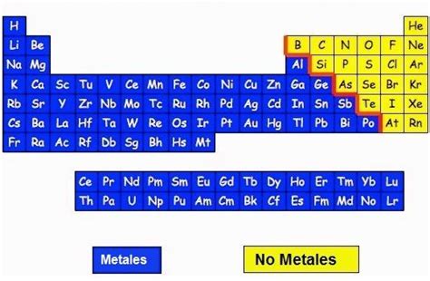 Metales Y No Metales Enlace Iónico Enseñanza De Química