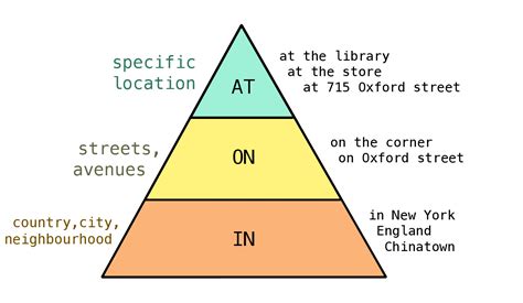 Ielts Grammar Lesson Prepositions