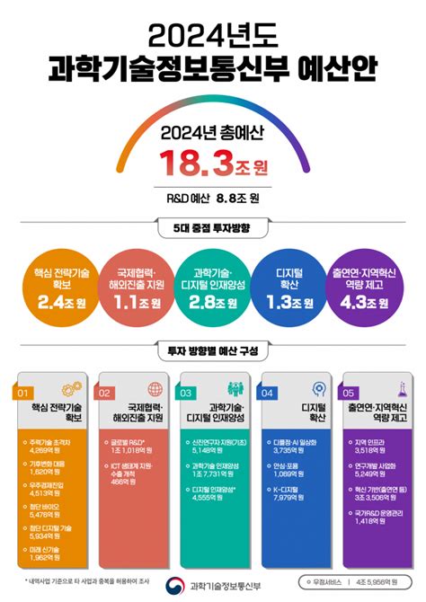 과기정통부 내년도 예산 183조생성형ai 등 신기술 집중 지원 서울경제