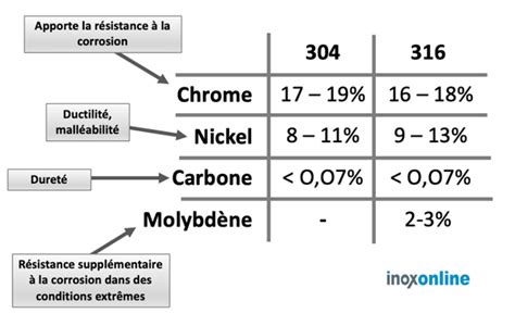 Tout Savoir Sur La R Sistance De L Inox