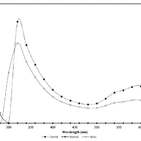 Ultraviolet Visible Spectra Of Crystal Red Subjected To Decolorization