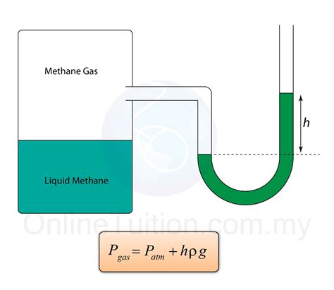 Manometer | SPM Physics Form 4/Form 5 Revision Notes