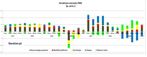 PKB Polski I kwartał 2024 r Dane GUS konsumpcja napędza gospodarkę