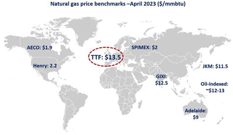 Natural gas price benchmarks: prices continue to ease | Global LNG Hub