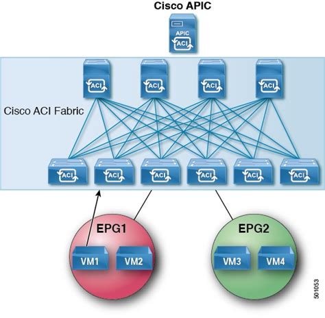 Cisco Apic Layer 2 Networking Configuration Guide Release 41x