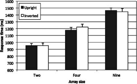 Non Target Trial Response Times For Upright And Inverted Faces For Download Scientific Diagram