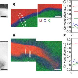 Cryo Stem Spectroscopy Analysis Of Distinct Dendrite Electrolyte