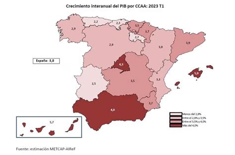 La AIReF prevé que el PIB de Andalucía crezca un 4 en 2023 por encima